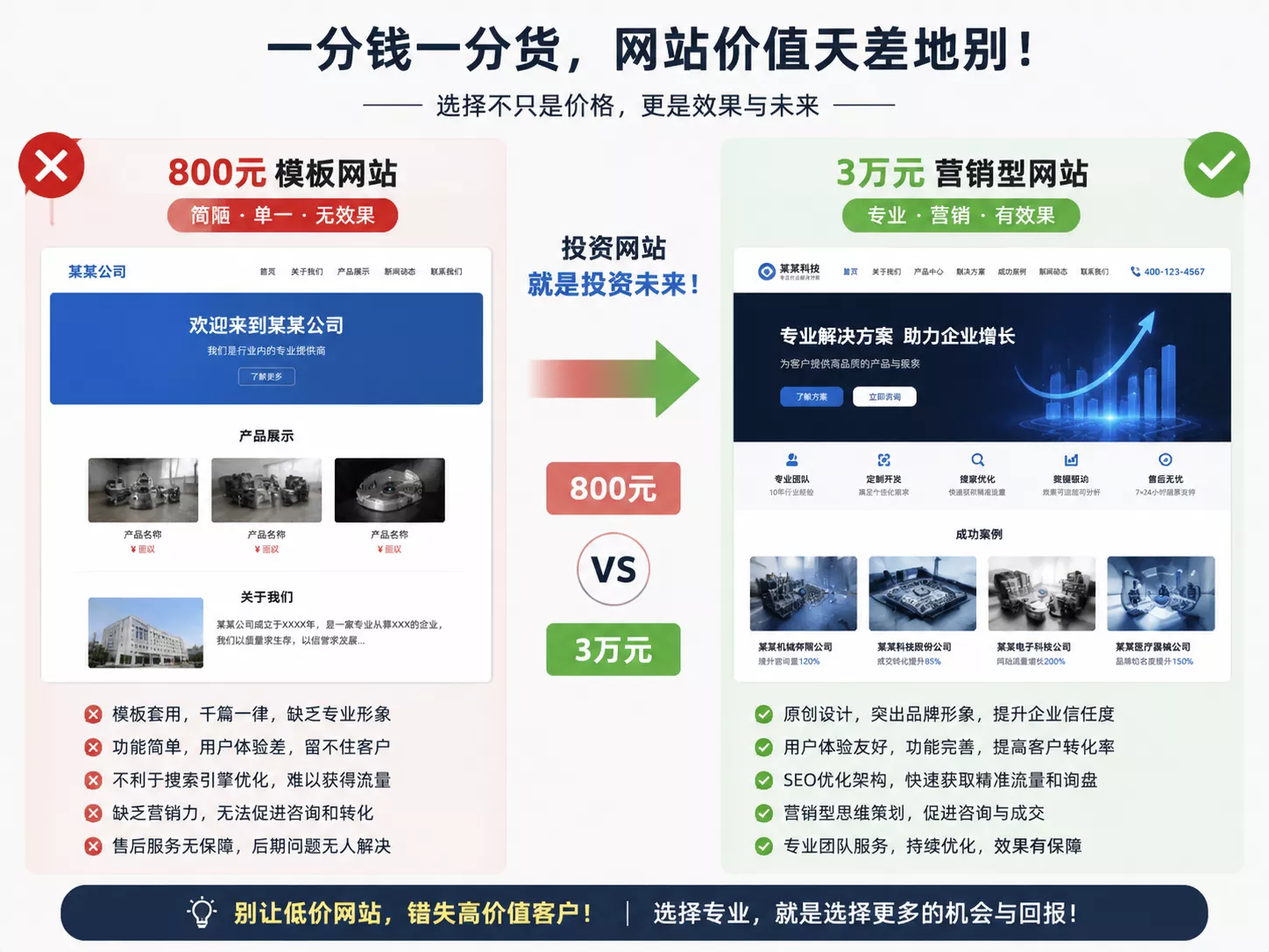 2026年营销型网站报价对比模板站与定制站区别.webp