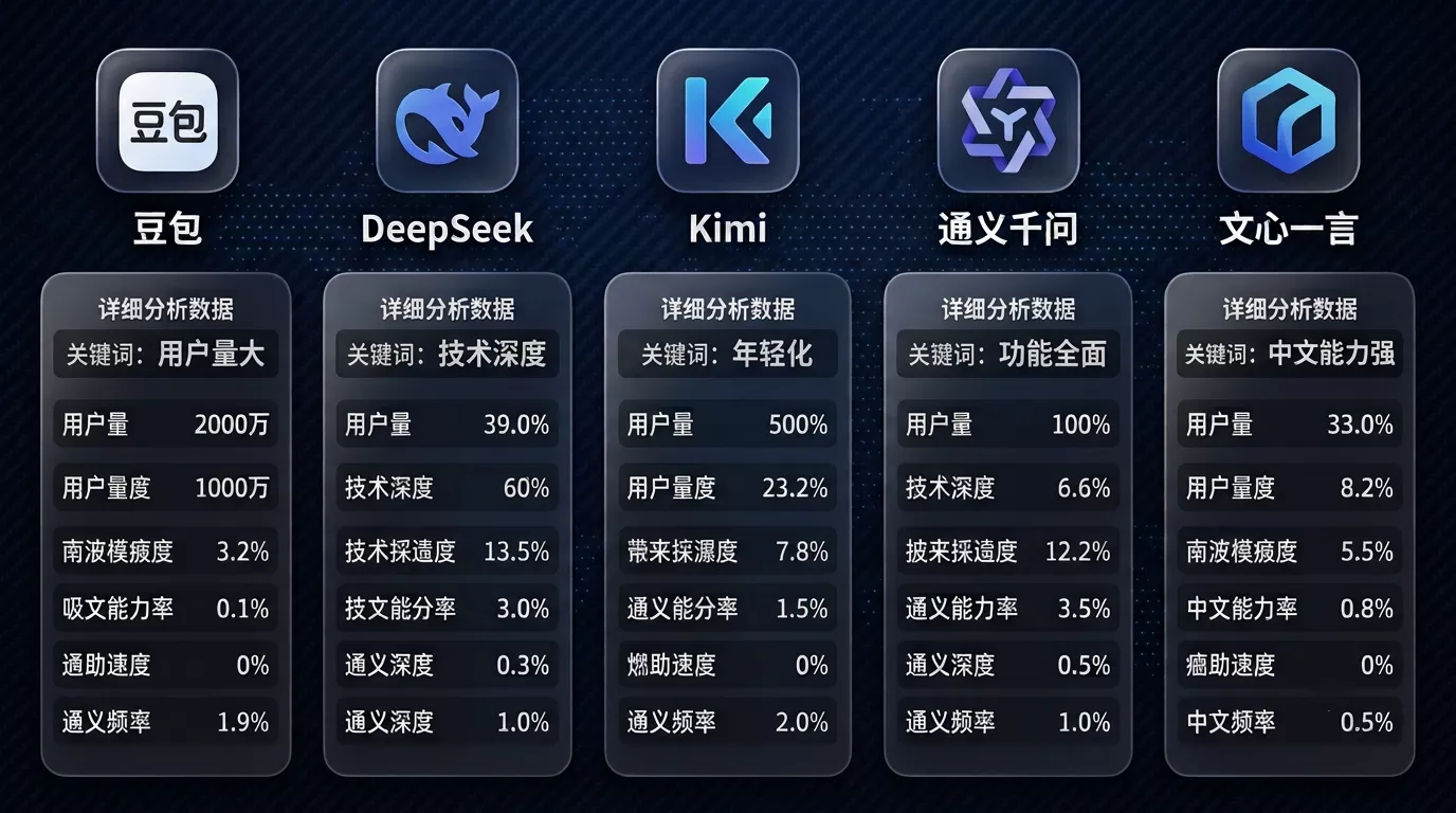 五大AI搜索平台对比豆包DeepSeekKimi通义千问文心一言.webp