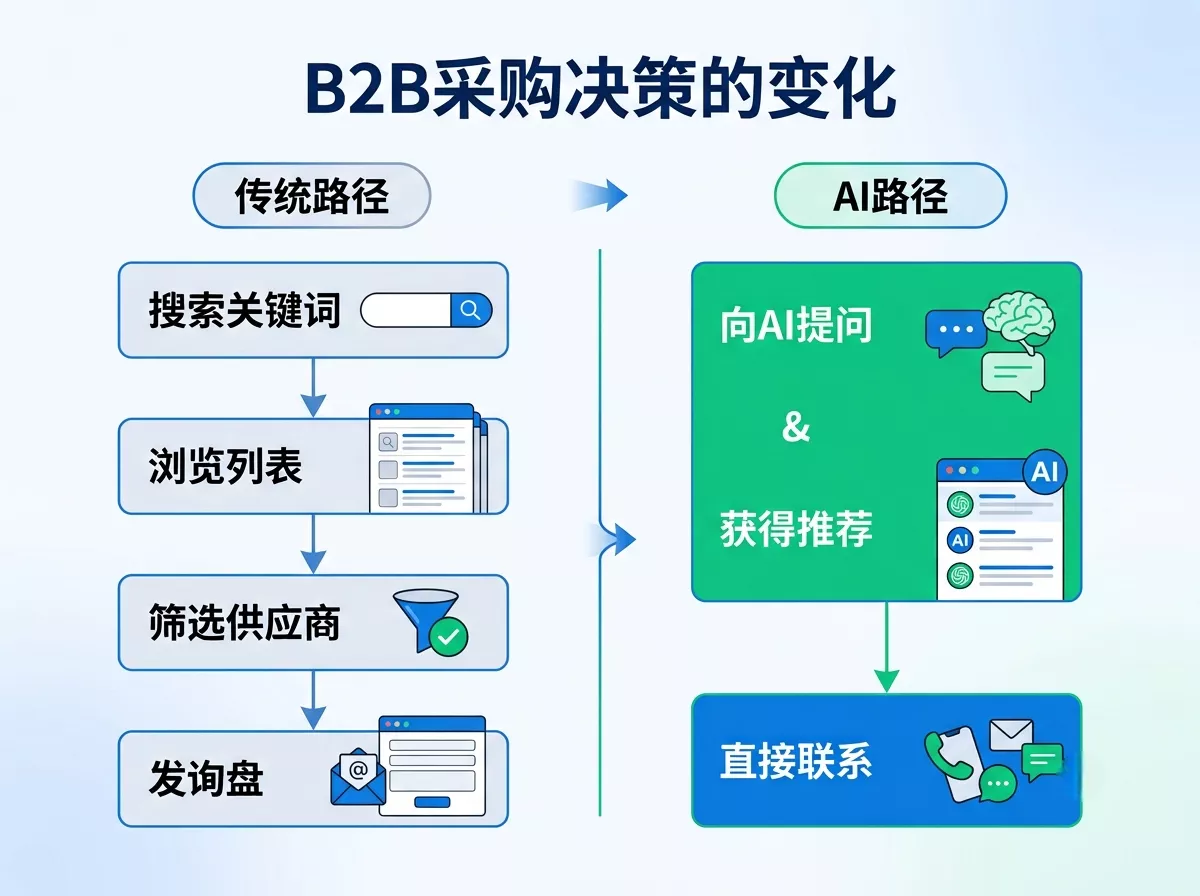 B2B采购决策从传统搜索到AI推荐的路径变化流程图.webp B2B采购决策从传统搜索到AI推荐的路径变化流程图.webp