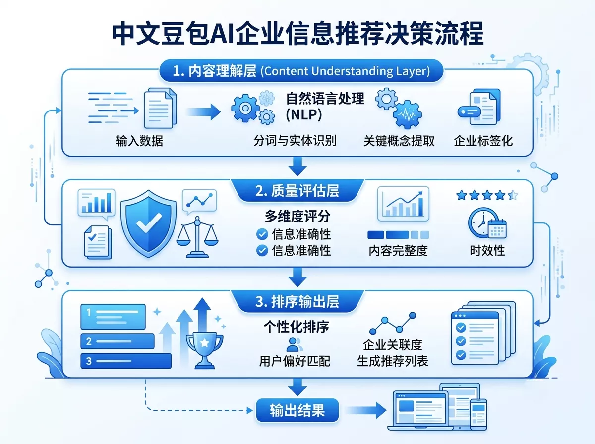 AI筛选推荐企业信息的GEO底层机制三阶段决策模型.webp