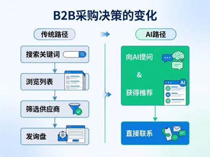 海外客户突然不下单了？不是产品不行，是你的工厂在AI搜索里“隐身”了