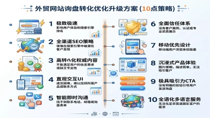 外贸网站做了两年没一个询盘？10个要命原因，中一个就白干