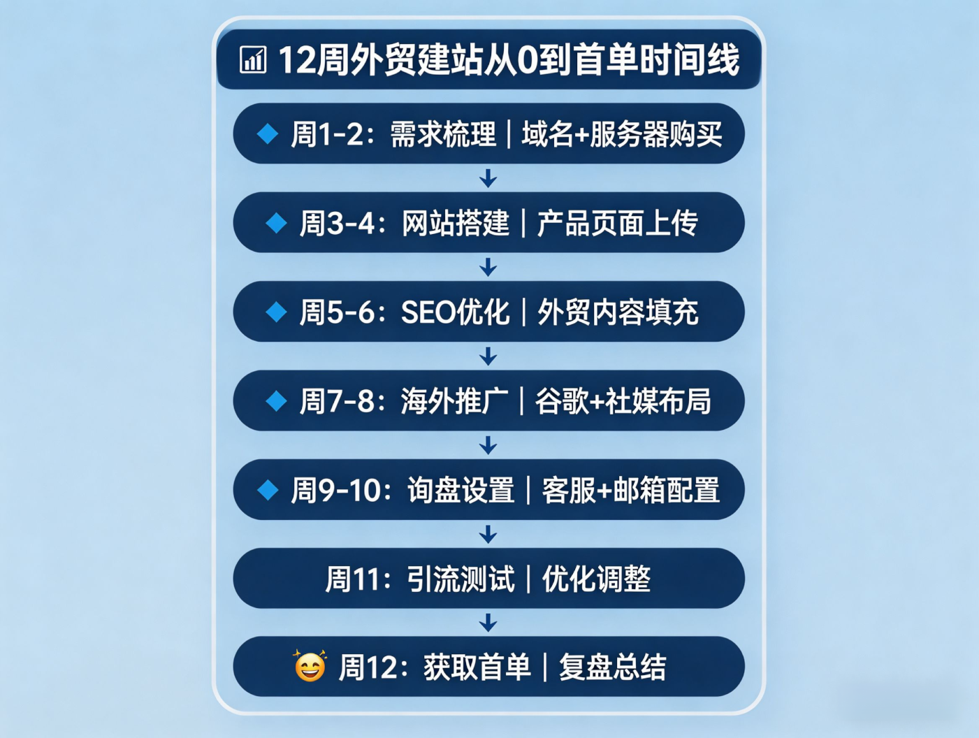 外贸建站12周从0拿首单学习计划｜免费工具清单+15个新手避坑攻略