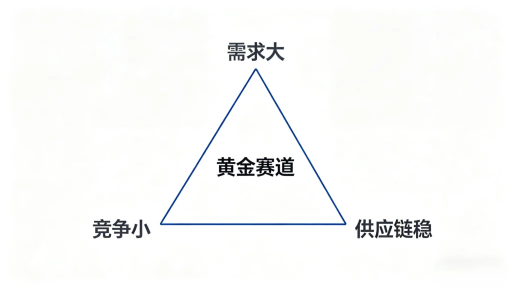 外贸选品3大核心黄金标准 - 恒亮外贸建站