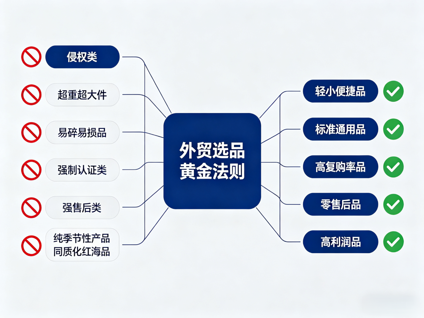 外贸新手选品黄金法则 | 7类禁品+5类爆款实操教程 – 恒亮外贸建站